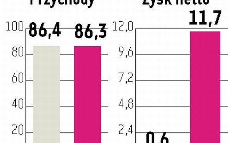 Paged Roczny wynik ponad prognozę?