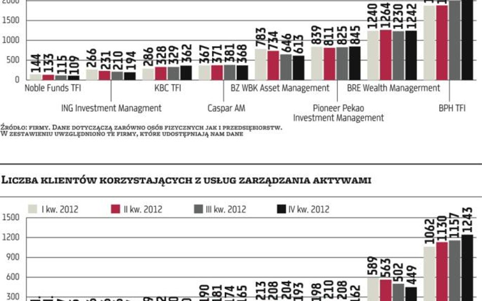 Ubiegłoroczna hossa nie ominęła portfeli zamożnych Polaków