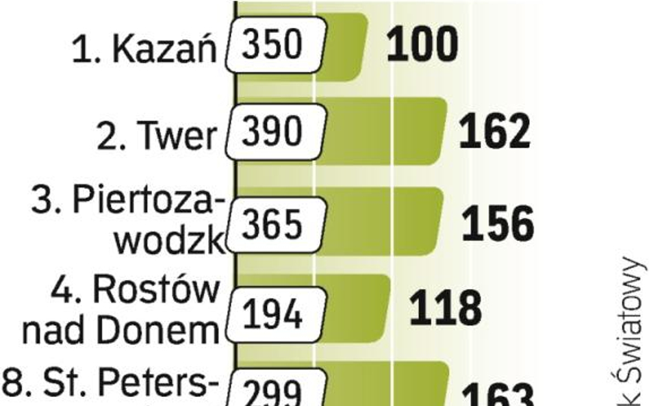 Słaby wynik stolicy. Według raportu w Rosji rozdęta biurokracja zniechęca do legalnego biznesu, sprz