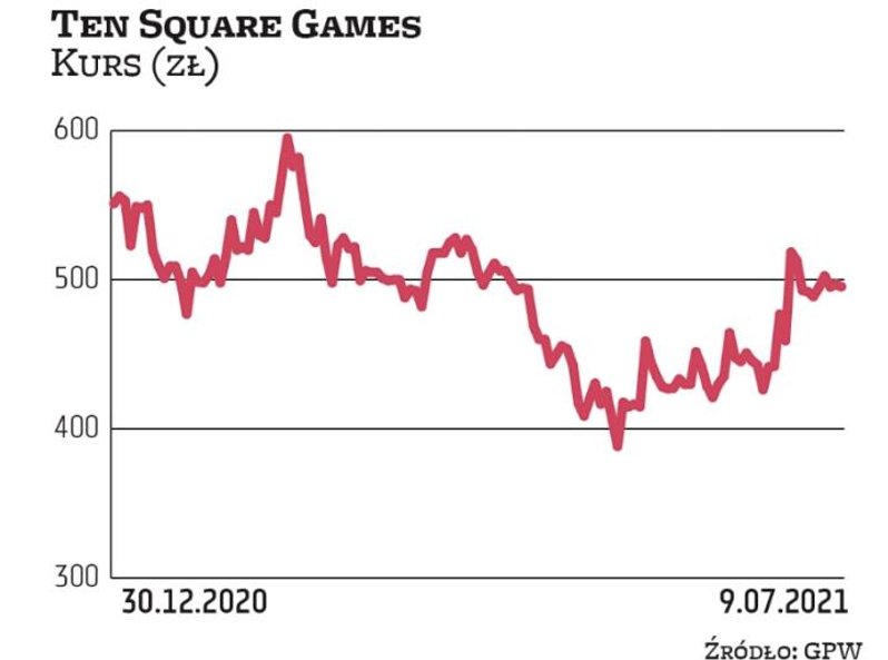 Po solidnej korekcie akcje Ten Square Games niedawno wróciły do łask inwestorów. Impulsem do zwyżek 