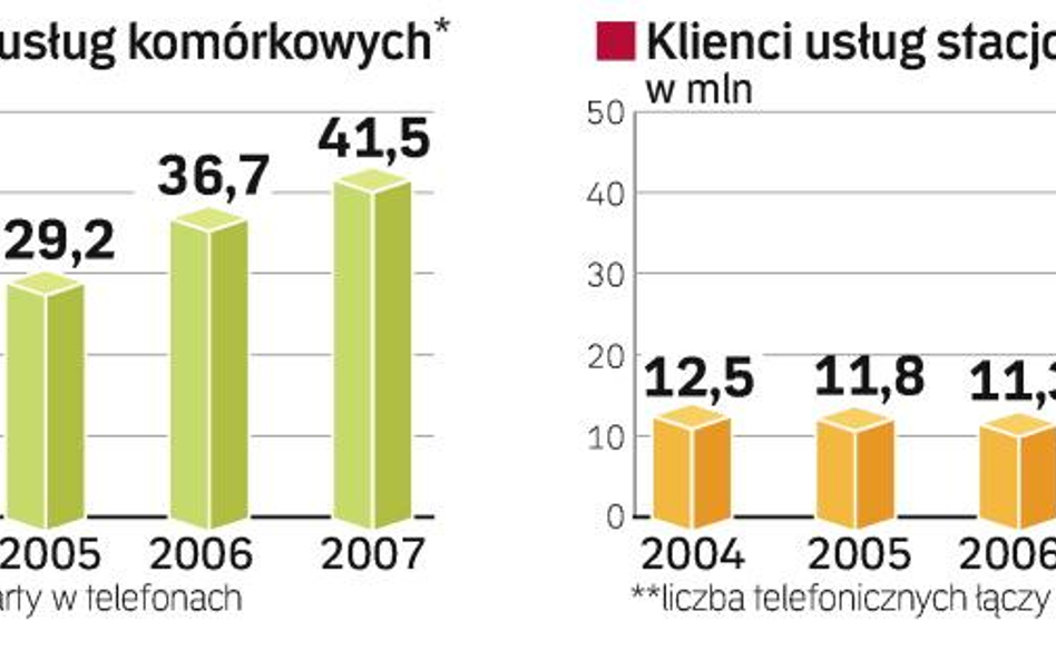 Telekomunikacja czeka na rząd