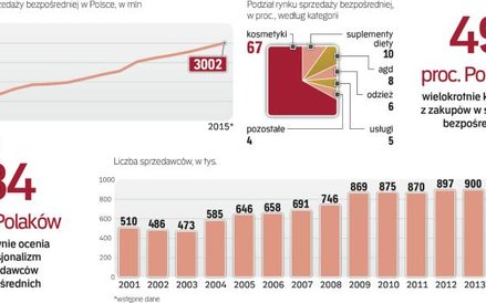 Rozwojowi branży sprzyja jej znajomość, ale przeszkadzają nieuczciwe praktyki części firm