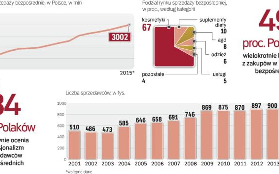 Rozwojowi branży sprzyja jej znajomość, ale przeszkadzają nieuczciwe praktyki części firm