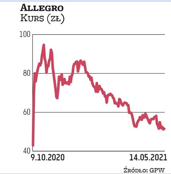 W I kwartale br. przychody netto Allegro zwiększyły się o 61,1 proc., do 1,2 mld zł. Wartość sprzeda