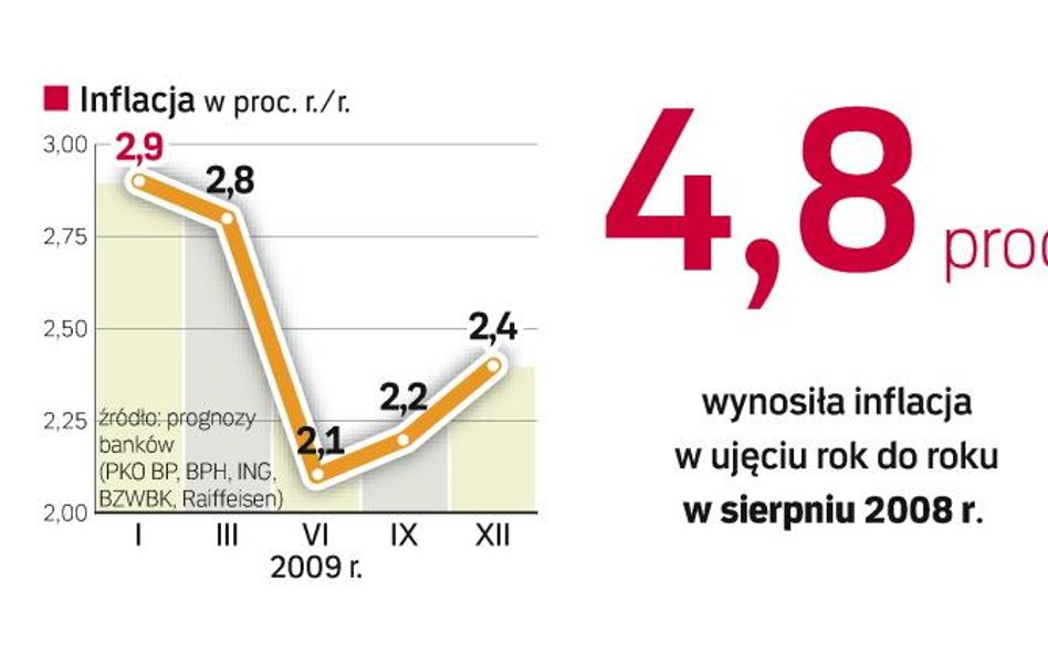 Inflacja już niestraszna. Spowolnienie gospodarki niesie ze sobą spadek presji cenowej. Jeszcze do n