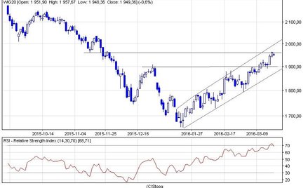Poniedziałkowa sesja rozpoczęła się dla WIG20 od 0,5-proc. spadku notowań. Co dalej?