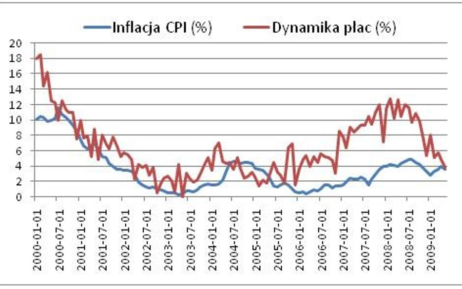 Inflacja i dynamika płac