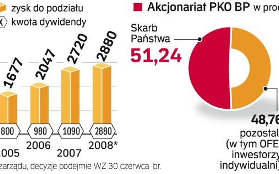 Nagroda dla akcjonariuszy. O podziale ubiegłorocznego zysku zdecydują przede wszystkim potrzeby budż