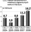Rekordowy deficyt, pieniądze odpływają za granicę