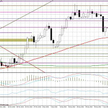 Wykres dzienny EUR/USD Kluczowe opory: 1,3225; 1,3245; 1,3290-1,3305 Kluczowe wsparcia: 1,3200; 1,31