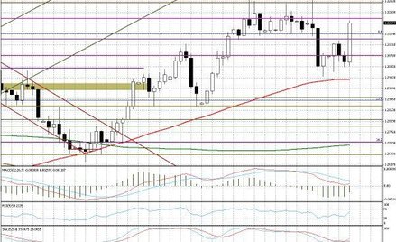 Wykres dzienny EUR/USD Kluczowe opory: 1,3225; 1,3245; 1,3290-1,3305 Kluczowe wsparcia: 1,3200; 1,31