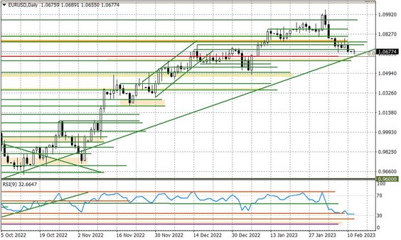 Wykres dzienny EURUSD
