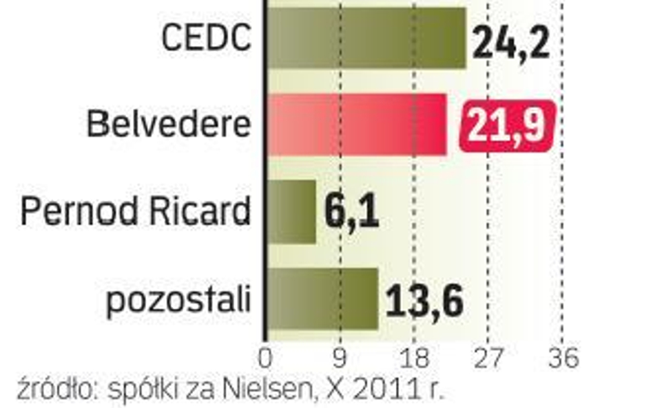 Belvedere chce szybko spłacić zadłużenie