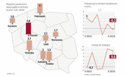 Rynek handlowy nadal ma potencjał. Jednak nie w każdym mieście