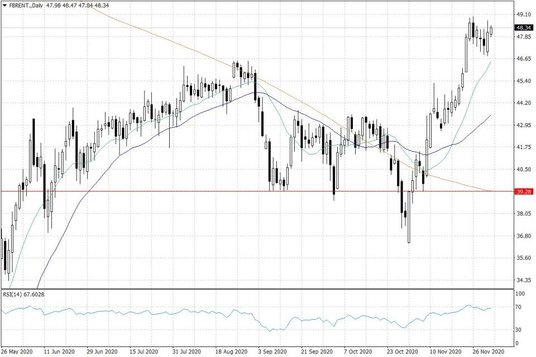 Notowania ropy naftowej Brent – dane dzienne