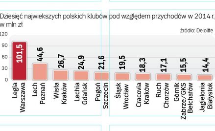 Raport o przychodach: Legia liderem