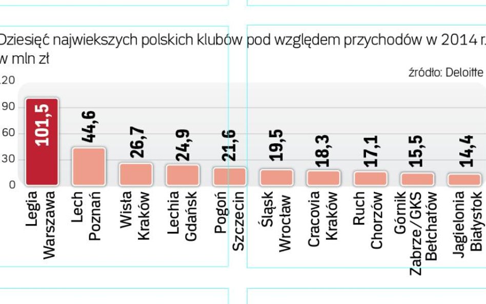 Raport o przychodach: Legia liderem