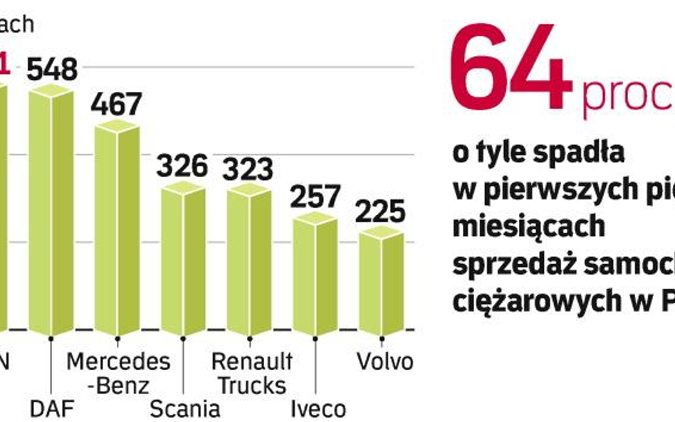 W Polsce sprzedaż samochodów ciężarowych o dopuszczalnej masie całkowitej powyżej 16 ton znacząco sp