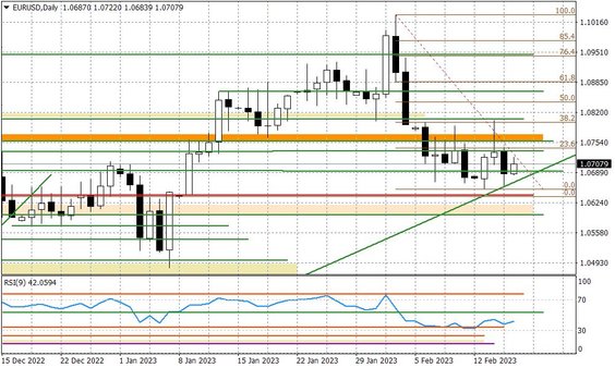 Wykres dzienny EURUSD