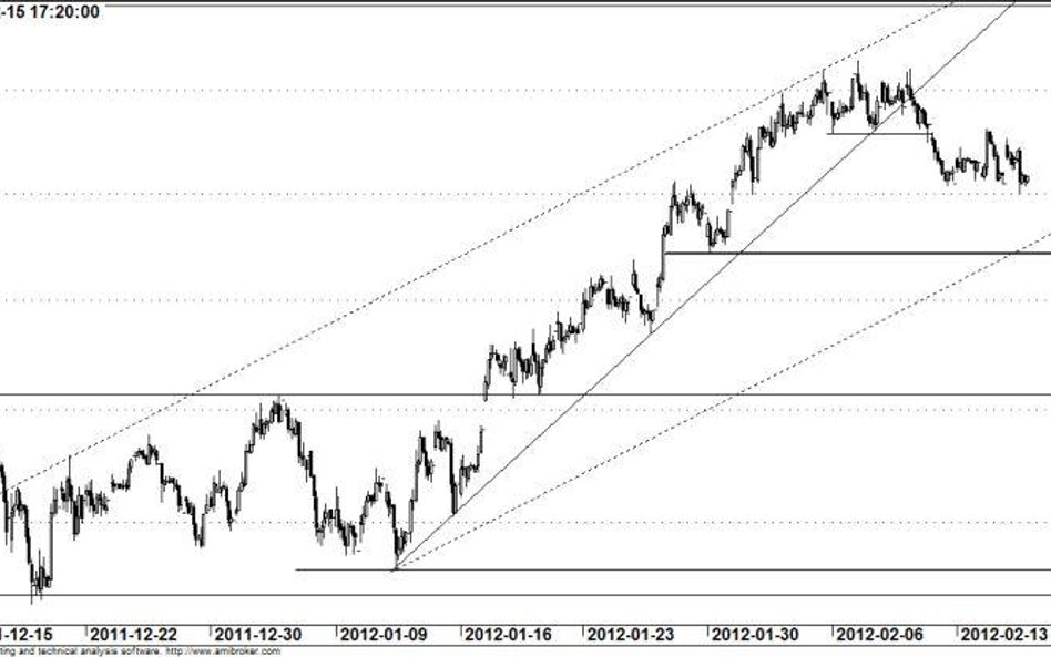 Kontrakt na WIG20 - wykres godzinowy