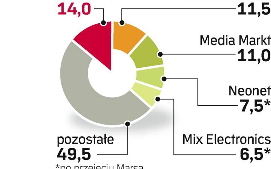 Pożegnanie ze sklepami Mars