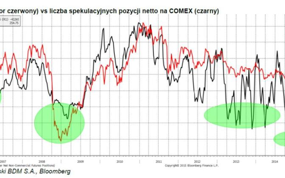 Miedź wygląda jak w 2006 i 2008 r.