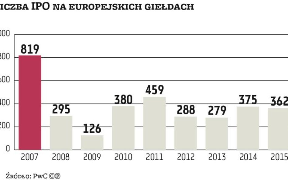 Przyszłość IPO nie jest różowa