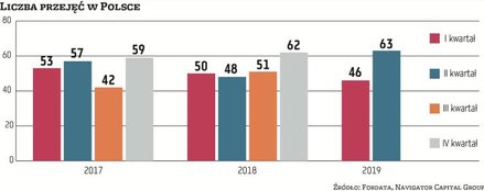 W pierwszym półroczu 2019 r. zrealizowano w Polsce 109 przejęć, czyli o 11 proc. więcej niż w tym sa