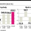 Wyniki Pagedu zgodne z prognozami