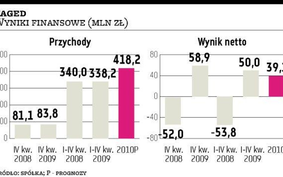 Wyniki Pagedu zgodne z prognozami