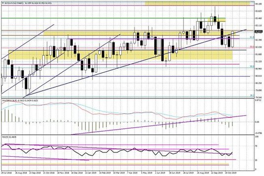 Wykres tygodniowy BOSSA USD