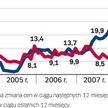 Ziemia podrożała o ponad 20 proc.