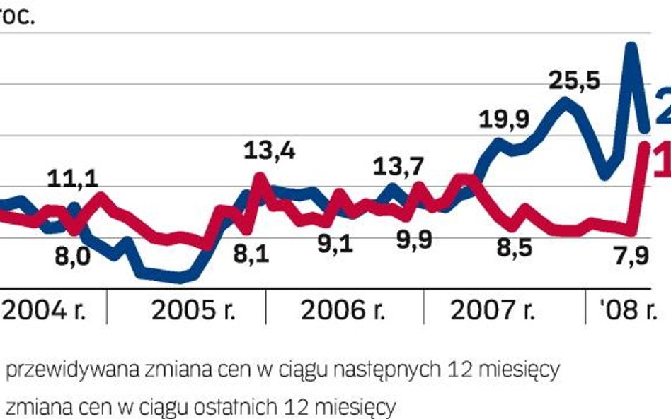 Ziemia podrożała o ponad 20 proc.