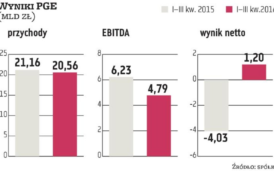 PGE: Ryzyko spowolnienia gospodarki i niskich cen