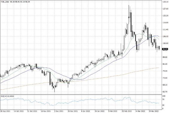 Notowania ropy naftowej WTI – dane dzienne