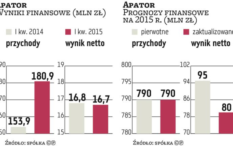 Apator: Na lepsze wyniki trzeba poczekać