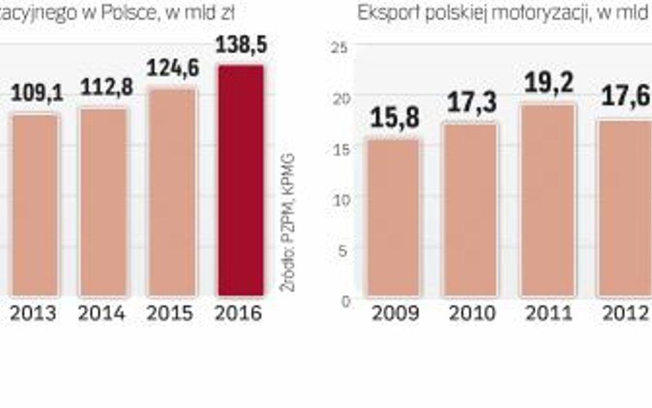 Ubiegłoroczna produkcja branży motoryzacyjnej i wielkość eksportu są najwyższe w historii