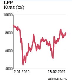 LPP jest liderem zestawienia spółek o najwyższej jednostkowej cenie akcji na GPW. W poniedziałek za 