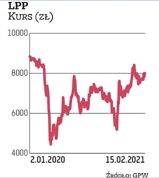 LPP jest liderem zestawienia spółek o najwyższej jednostkowej cenie akcji na GPW. W poniedziałek za 