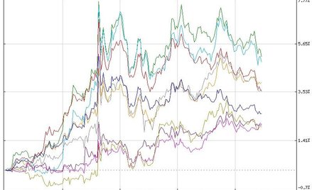 Wykres przebiegu stóp zwrotu dla par z JPY za ostatnie 5 dni, źródło: Stooq.pl