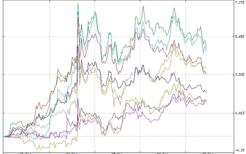 Wykres przebiegu stóp zwrotu dla par z JPY za ostatnie 5 dni, źródło: Stooq.pl