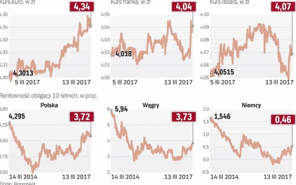 Po nieudanym zablokowaniu wyboru Tuska Euro podrożało już o 4 grosze