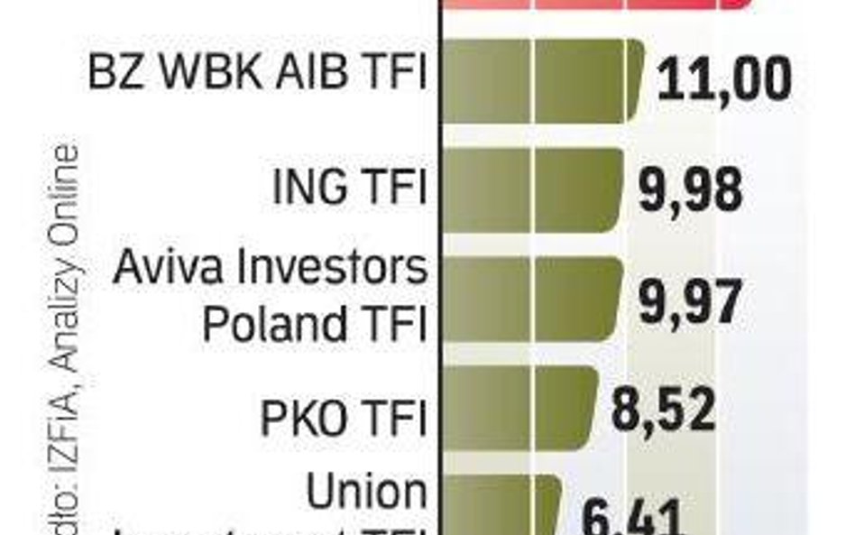 Poprawa sytuacji na giełdzie sprzyja funduszom. W ostatnim czasie wzrosło też zainteresowanie Polakó