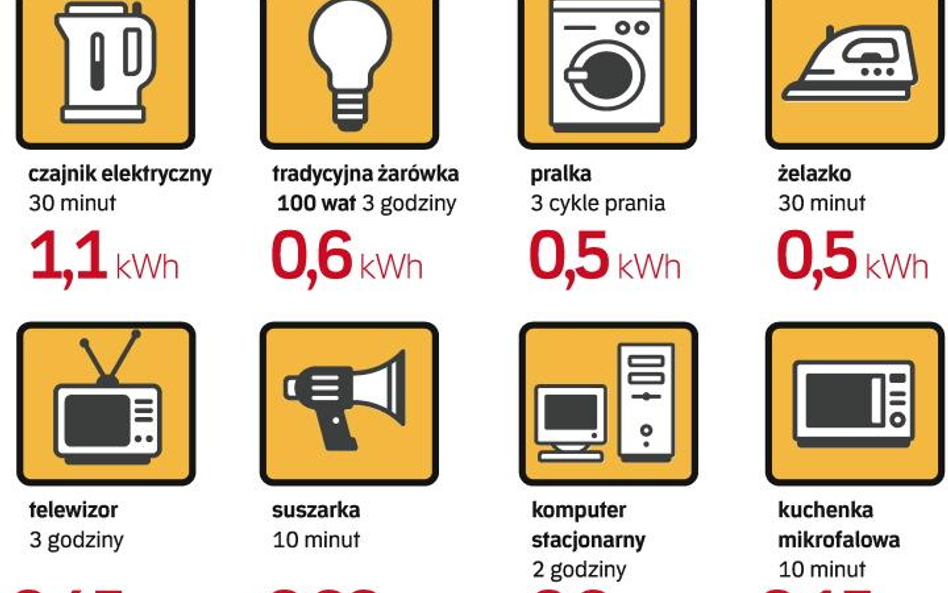 Ile energii zużywają różne domowe urządzenia