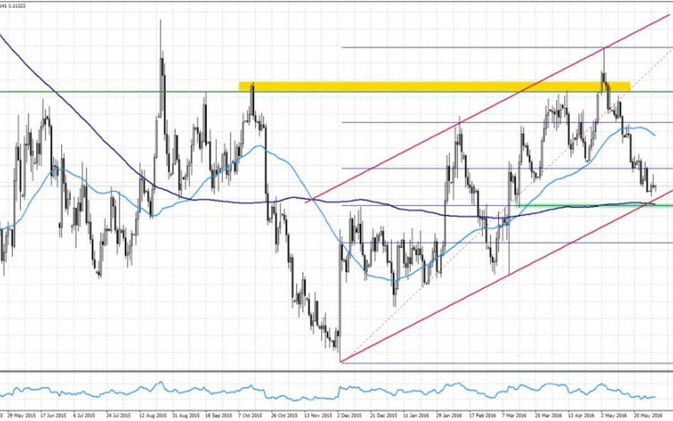 EURUSD, interwał D1