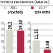Zysk KGHM znacznie poniżej prognoz