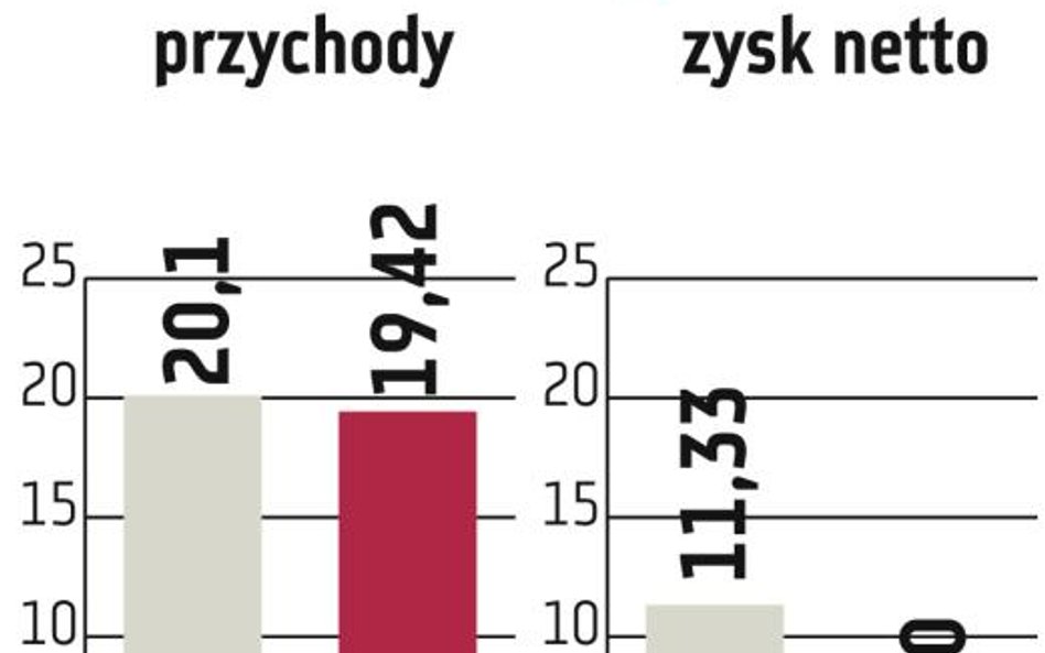 Zysk KGHM znacznie poniżej prognoz