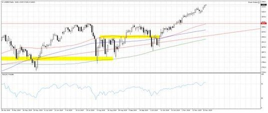Wykres 1. US500.f; Interwał dzienny