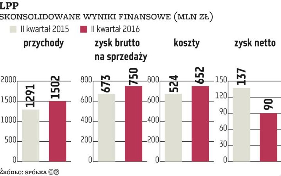 Rozwój LPP znów hamuje