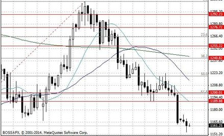 Wykres 1. Notowania złota – dane dzienne.